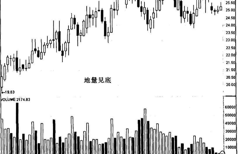 關於承德露露“地量見底”實例的分析 an-analysis-of-the-example-of-chengde-lulus-bottoming-out