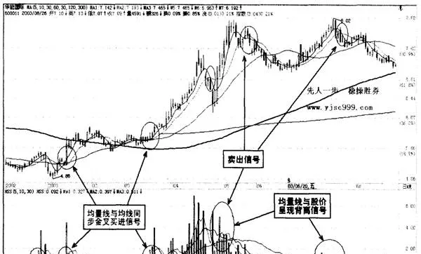 均量线的运用要点 key-points-for-the-use-of-moving-averages