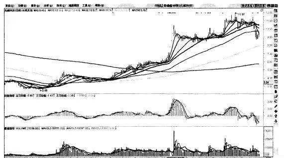 哪種週期組合均線最靠譜 which-periodic-combined-average-is-the-most-reliable
