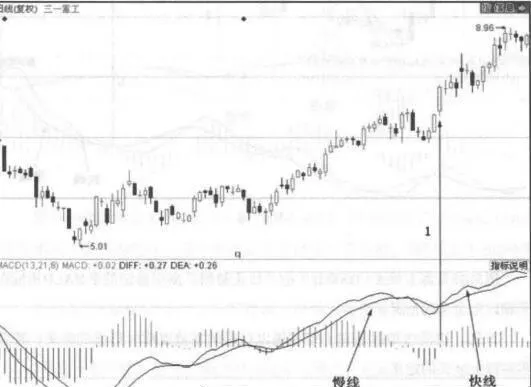 MACD趋势盈利秘籍 macd-trend-profit-secret