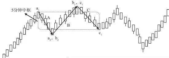 纏論基礎概念：走勢中樞 basic-concept-of-entanglement-trend-center