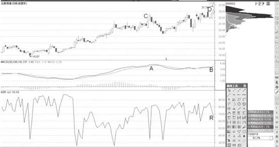 MACD顶背离与价格突破筹码峰 macd-top-divergence-with-price-breakout-chip-peak