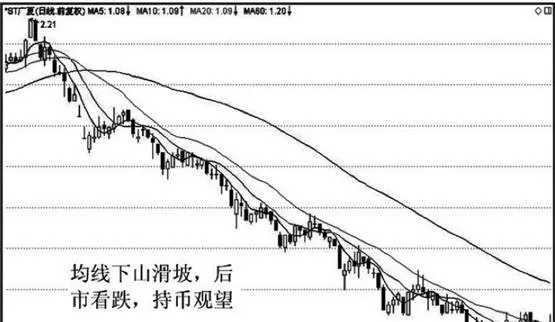 均線下山滑坡形態實戰分析運用 practical-analysis-and-application-of-landslide-morphology-under-the-moving-average