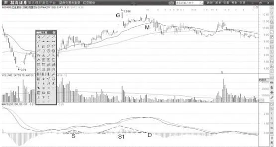 MACD柱状线收缩形态用法 macd-histogram-contraction-pattern-usage