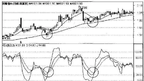 KDJ指標的順勢交易要則 the-kdj-indicator-is-essential-for-homeopathic-trading