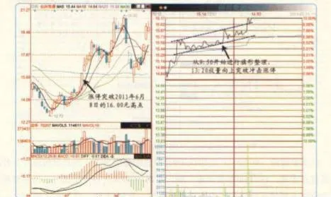 突破旗形整理式漲停:沿下軌低吸 break-through-the-flagshaped-finishing-limit-increase-suck-low-along-the-lower-band