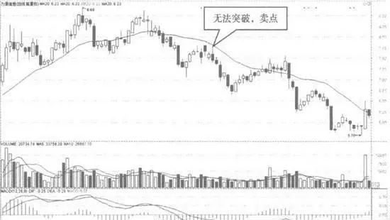 股价沿20日均线下跌时清仓 clear-the-position-when-the-share-price-falls-along-the-20-day-moving-average