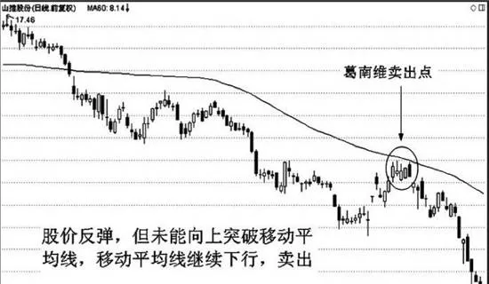 移动平均线葛南维第七大法则的实战案例技术分析运用 analysis-and-application-of-the-seventh-rule-of-the-moving-average