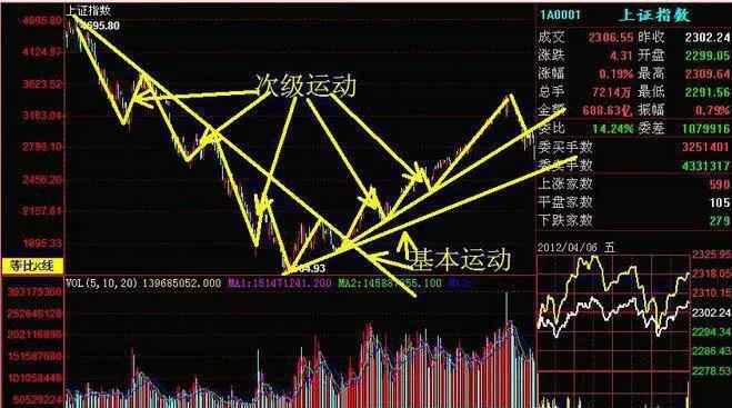認識三重運動的疊加結構性瞭解股市運動原理的作用 recognize-the-superposition-structure-of-the-triple-movement-and-understand-the-role-of-the-principle-of-stock-market-movement