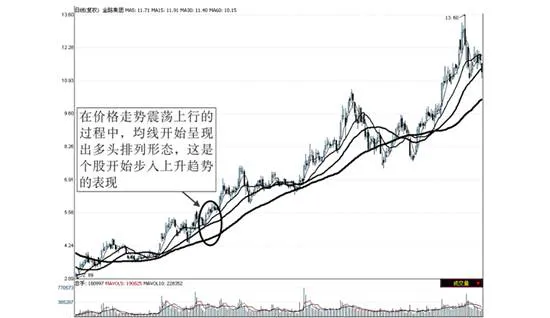 熟练的运用均线可以呈现趋势 skillful-use-of-moving-averages-can-show-trends