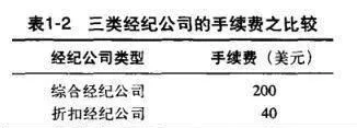 如何选择经纪人购买股票？经纪公司有哪些类型？ how-to-choose-a-broker-to-buy-stocks-what-are-the-types-of-brokerage-firms