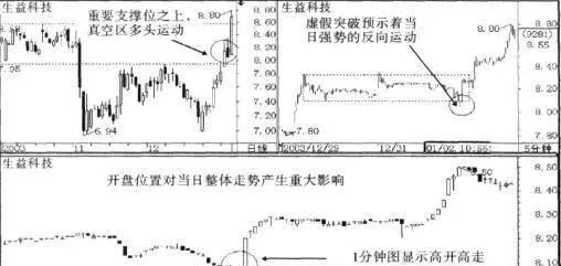 开盘走势、开盘位置和开盘操作的解析 analysis-of-the-opening-trend-opening-position-and-opening-operation