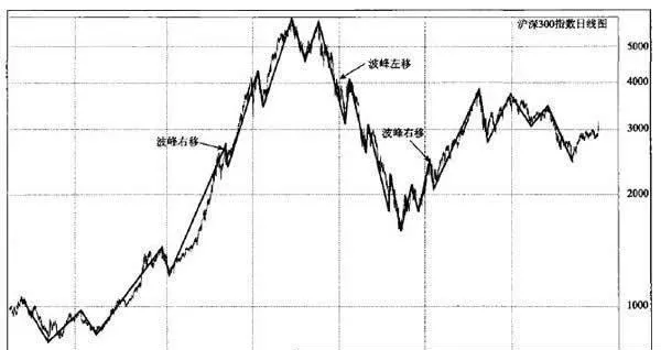 波峯右移和左移現象的預側意義 the-prelateral-significance-of-the-phenomenon-of-right-and-left-shift-of-the-peak