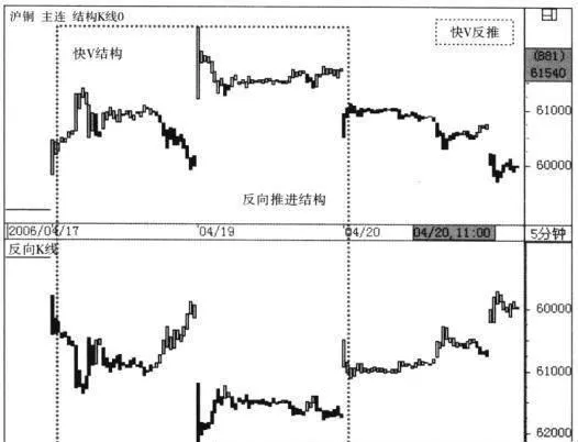 快V反推形态模式、精要和规则的描述 description-of-the-pattern-essence-and-rules-of-fast-v-reversal-pattern