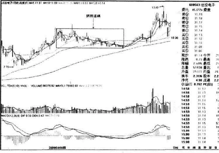 均线操盘稳赚钱 moving-average-makes-money-steadily