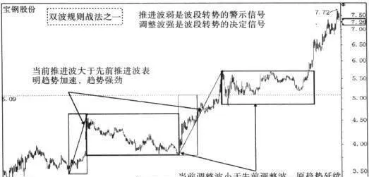 双波规则战法描述及解析 description-and-analysis-of-dualwave-rules-and-tactics