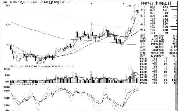 股價處於底部啓動的過程中時如何操作？ what-happens-when-the-stock-price-is-in-the-process-of-starting-at-the-bottom