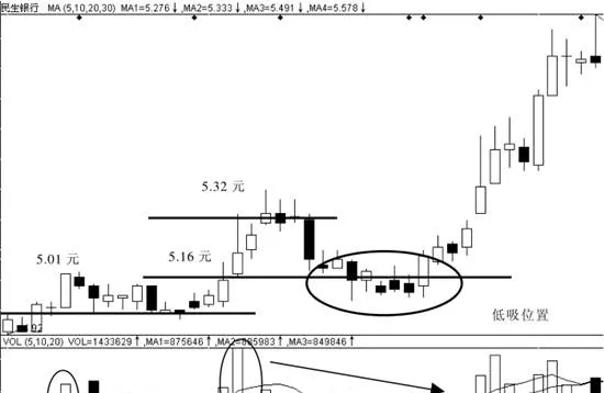 放量同時的價格行爲 the-price-action-of-the-simultaneous-increase-in-volume