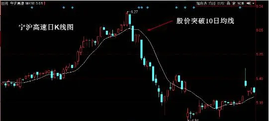 均线卖出形态：股价跌破10日均线 moving-average-selling-pattern-the-share-price-falls-below-the-10-day-moving-average