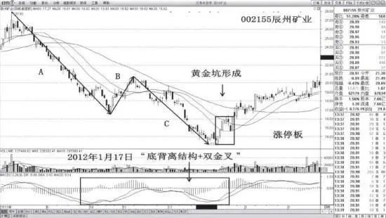 什麼是黃金K線眼ABC+底背離+漲停板？ what-is-the-gold-kline-eye-abc-bottom-divergence--price-limit
