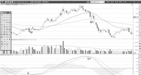 MACD指标DIF线的单边形态 unilateral-pattern-of-the-dif-line-of-the-macd-indicator