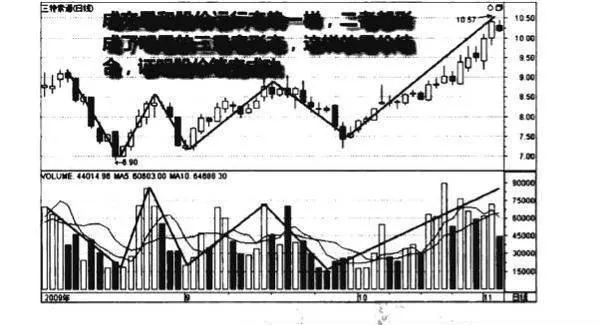成交量三重底形態圖譜？成交量三重底形態圖譜分析？ volume-triple-bottom-pattern-map-volume-triple-bottom-pattern-map-analysis
