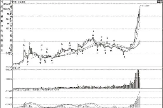 月线分段与上海大势分析、预判 analysis-and-prediction-of-monthly-segmentation-and-shanghais-general-trend