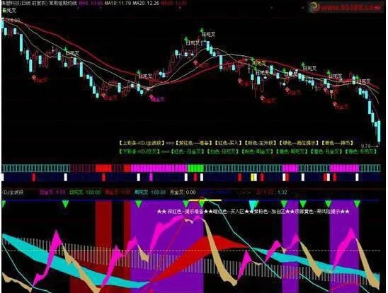 KDJ指標基本操盤技巧 kdj-indicator-basic-trading-skills