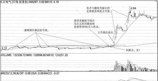 防守線戰法回踩點買點實戰案例 defensive-line-tactics-back-to-the-spot-to-buy-some-actual-combat-cases