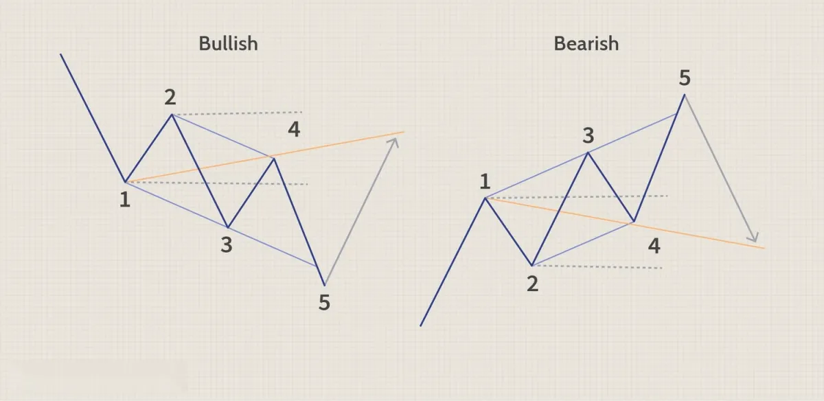 沃爾夫波浪：定義、模式示例、交易策略 wolf-wave-definition-pattern-examples-trading-strategies