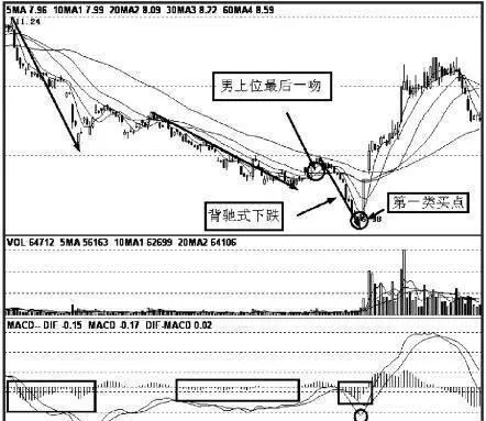 均線系統操作方法 how-to-operate-the-moving-average-system