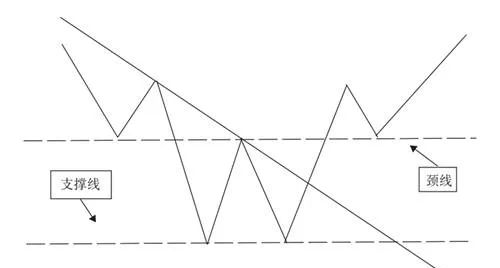 双重底形态分析详解 detailed-analysis-of-double-bottom-morphology