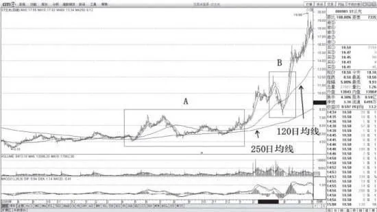 什麼是中長期均線黃金坑？ what-is-the-medium-and-longterm-moving-average-gold-pit