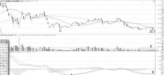 MACD熊市底部背离形态分析运用 macd-bear-bottom-divergence-pattern-analysis-application