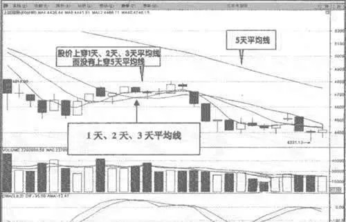 60分钟图均线操作 60minute-moving-average-operation
