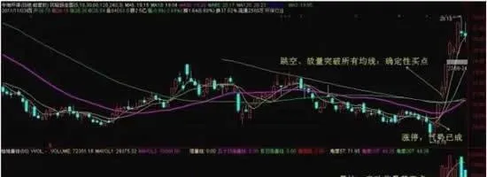 均线的力量：七要点锁定买点 the-power-of-moving-averages-seven-points-to-lock-in-buying-points