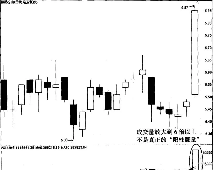 如何利用“陽柱翻量”分析韶鋼松山 how-to-use-the-yang-pillar-turnover-to-analyze-shaogang-songshan