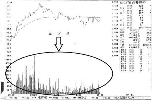 如何分析分時走勢圖上的成交量？ how-to-analyze-volume-on-tick-charts