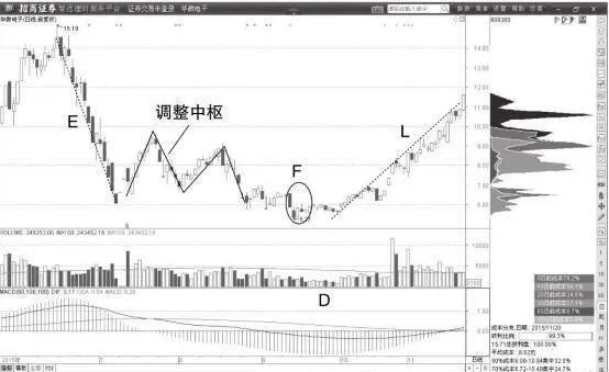 纏論背馳形態：股價觸底期間背馳 entanglement-divergence-pattern-divergence-during-the-period-when-the-stock-price-bottoms
