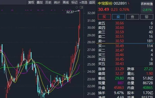 宠物食品销售爆火，两公司股价10天大涨50%！ pet-food-sales-exploded-and-the-stock-prices-of-the-two-companies-rose-by-50-in-10-days