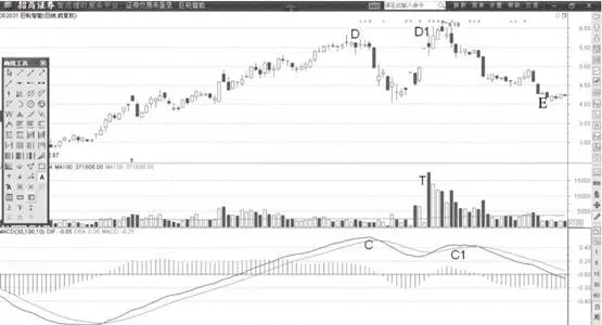 MACD指标的DIF线背离后价格表现 price-performance-after-divergence-of-the-dif-line-of-the-macd-indicator