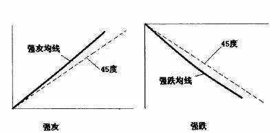 [均线的角度]大于45度的强攻（强跌）状态是什么样的？ average-angle-what-is-the-state-of-strong-attack-strong-fall-greater-than-45-degrees