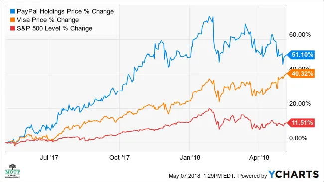 PayPal 股價因強勁增長而飆升 paypal-shares-soared-on-strong-growth
