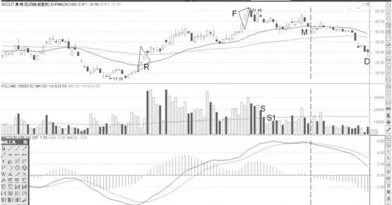 缩量与MACD顶背离卖点机会分析 drawdown-and-macd-top-divergence-selling-point-opportunity-analysis