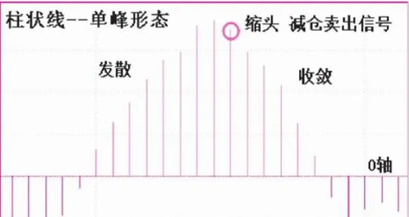柱状线波段操作之单峰（谷）形态 single-peak-valley-shape-of-columnar-line-band-operation