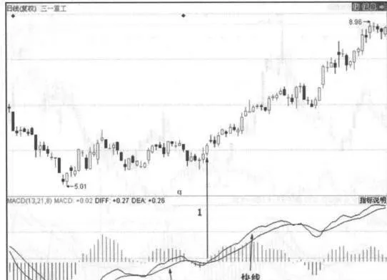 一处MACD指标在零轴附近金叉情况的表述分析 expression-and-analysis-of-a-macd-index-golden-fork-near-the-zero-axis