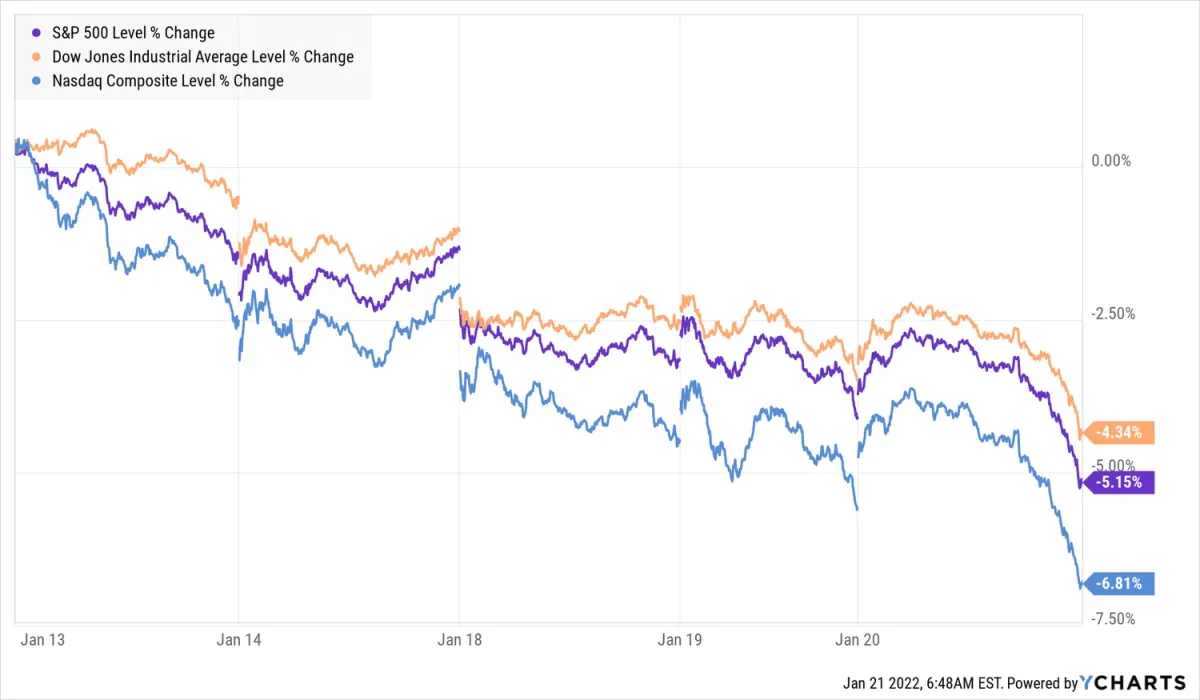 股票、石油、加密货币因利率担忧而下跌，Netflix 业绩 stocks-oil-cryptocurrencies-fell-on-interest-rate-concerns-netflix-results