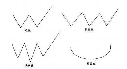 大底回升模型的七大元素之元素二、三：上涨和底部图形 elements-2-and-3-of-the-seven-elements-of-the-bottom-recovery-model-rising-and-bottom-graphics