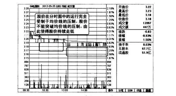 分時圖均價線壓制圖譜？分時圖均價線壓制圖譜分析？ tick-chart-average-price-line-suppression-map-tick-chart-average-price-line-suppression-spectrum-analysis