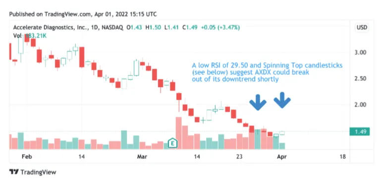 april-2022-use-technical-analysis-to-examine-penny-stocks 2022 年 4 月使用技术分析检查低价股